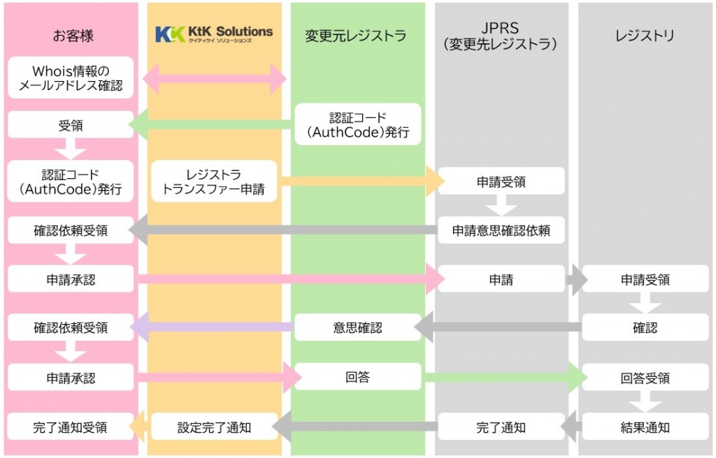 レジストラトランスファー