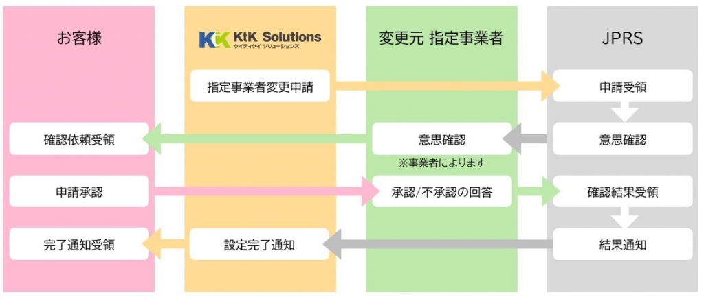 指定事業者変更