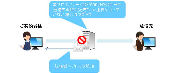 送信ブロック