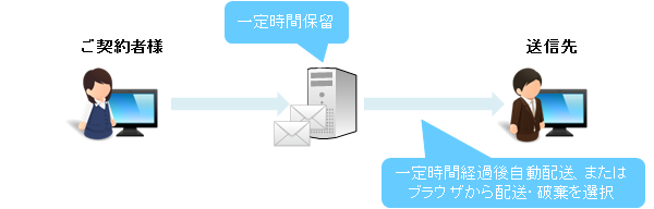 一時保留経路