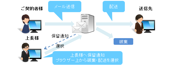 上長承認経路