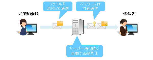 添付ファイル暗号化