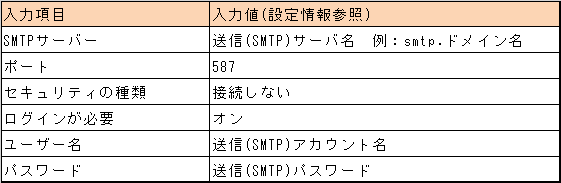 送信設定値